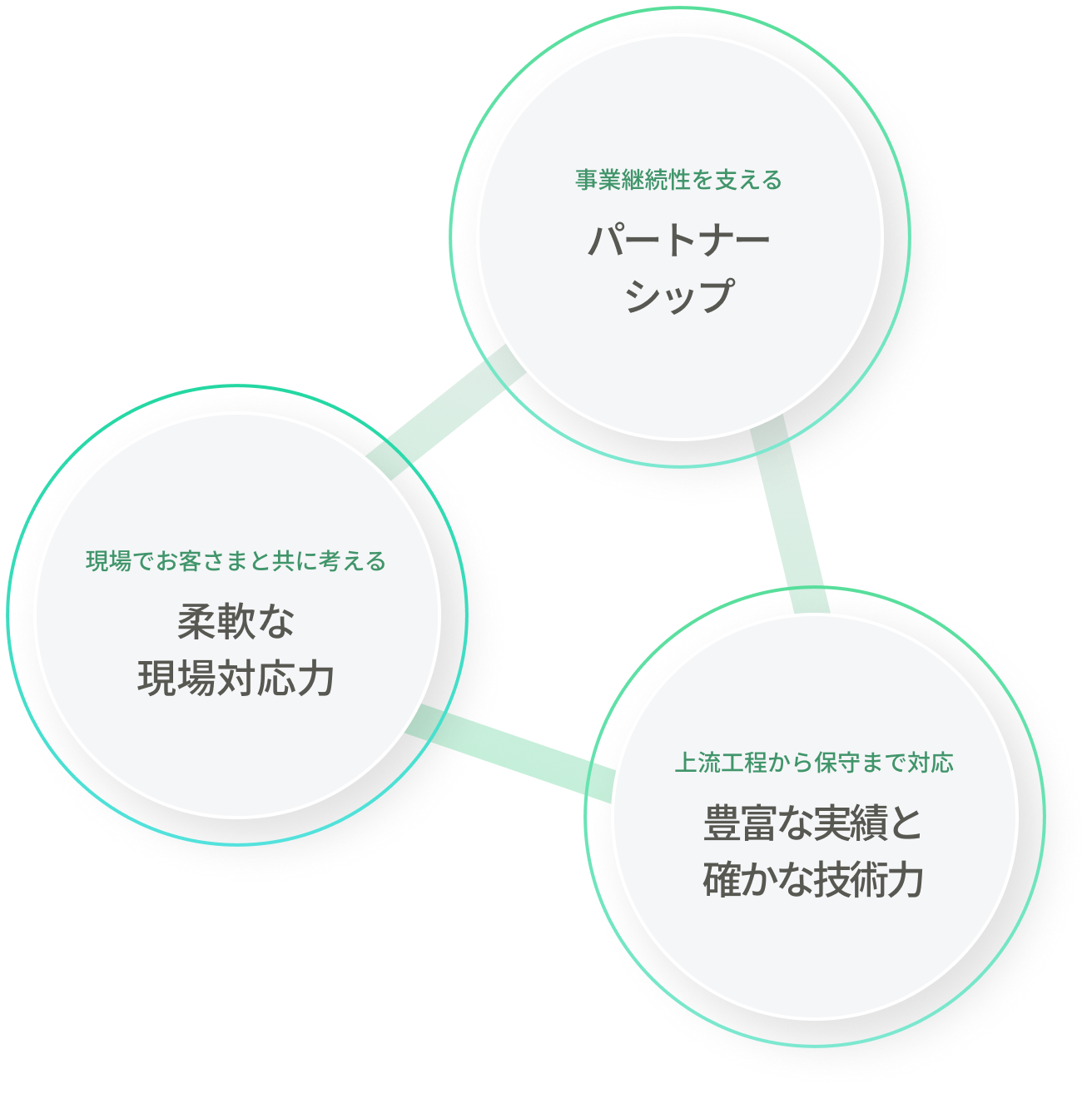 パートナーシップ 柔軟な現場対応力 豊富な実績と確かな技術力